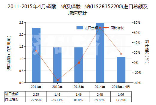 2011-2015年4月磷酸一鈉及磷酸二鈉(HS28352200)進(jìn)口總額及增速統(tǒng)計(jì)